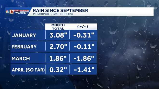 drought north carolina 2026 wxii first warning weather