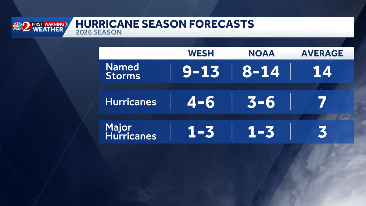 NOAA predicts 'below-normal' 2026 Atlantic hurricane season - WESH