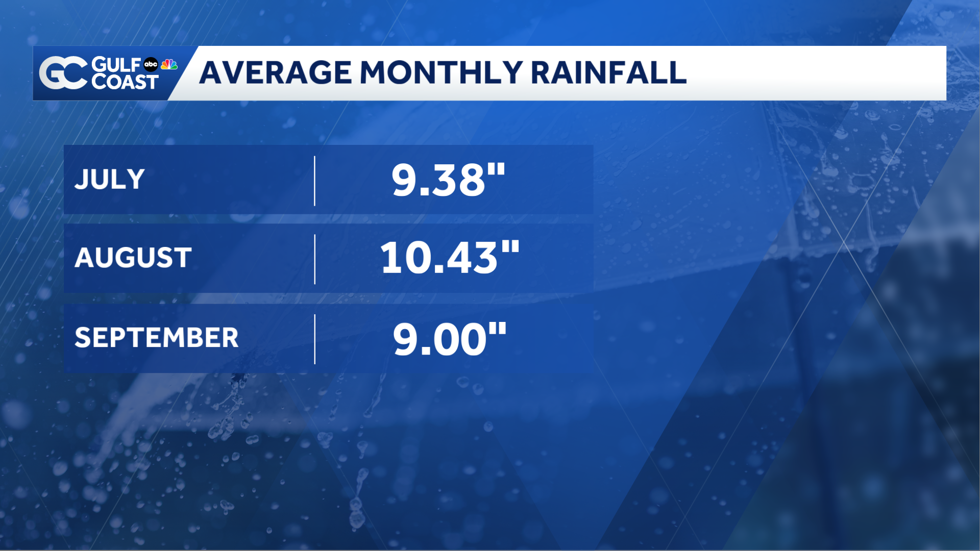 Drought persists across the Gulf Coast - WBBH