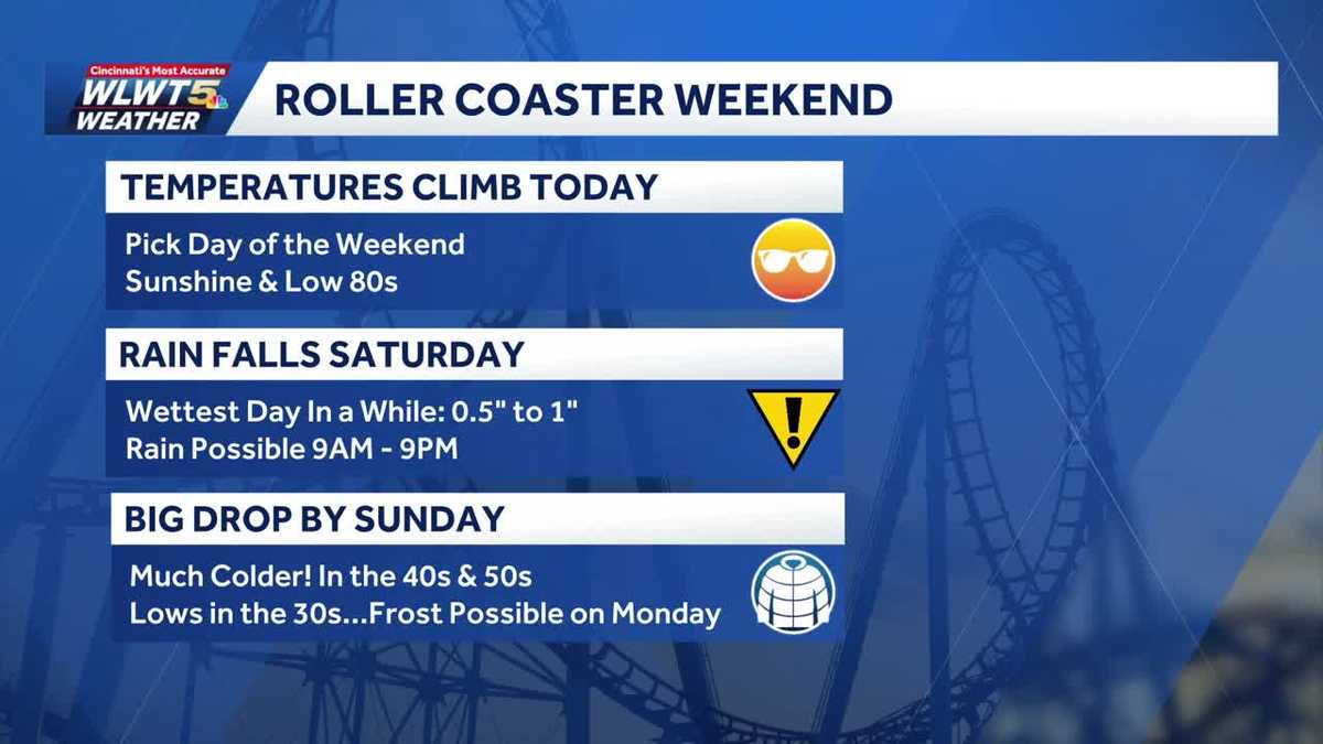 Weekend weather planner: Drastically different, from warm to weekend rain