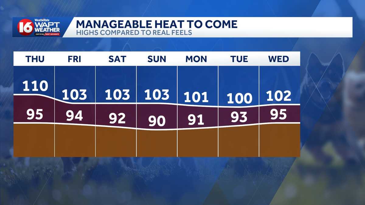 Relief is on the horizon after another round of intense heat