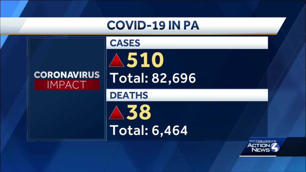 Pennsylvania sees 38 more COVID19 deaths, 510 more sickened