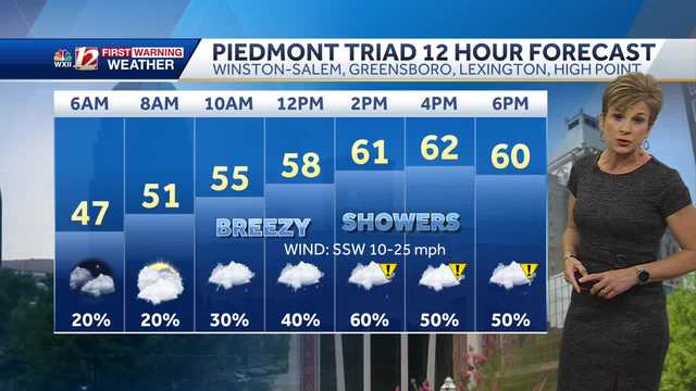 WATCH: Mild and breezy Tuesday, passing showers - Vimarsana News