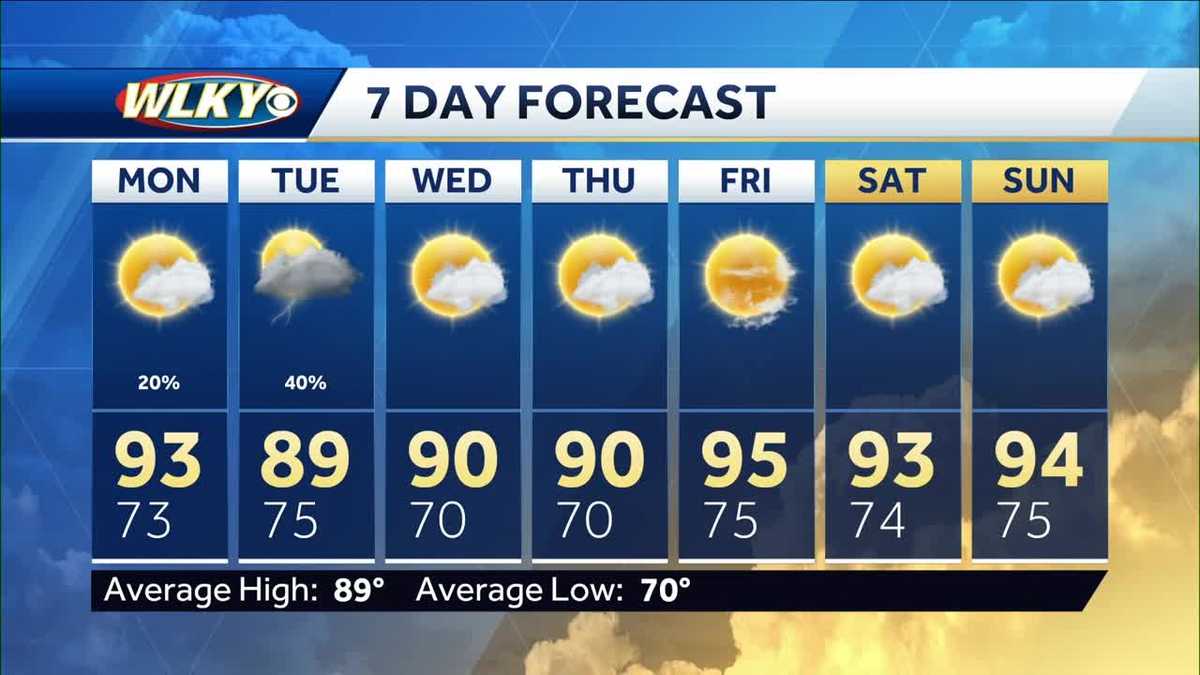 Hot and humid start to the week.