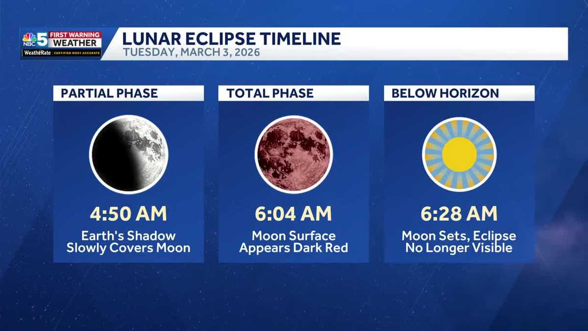 Total Lunar Eclipse to be visible early Tuesday morning, weather permitting in Vermont, New York