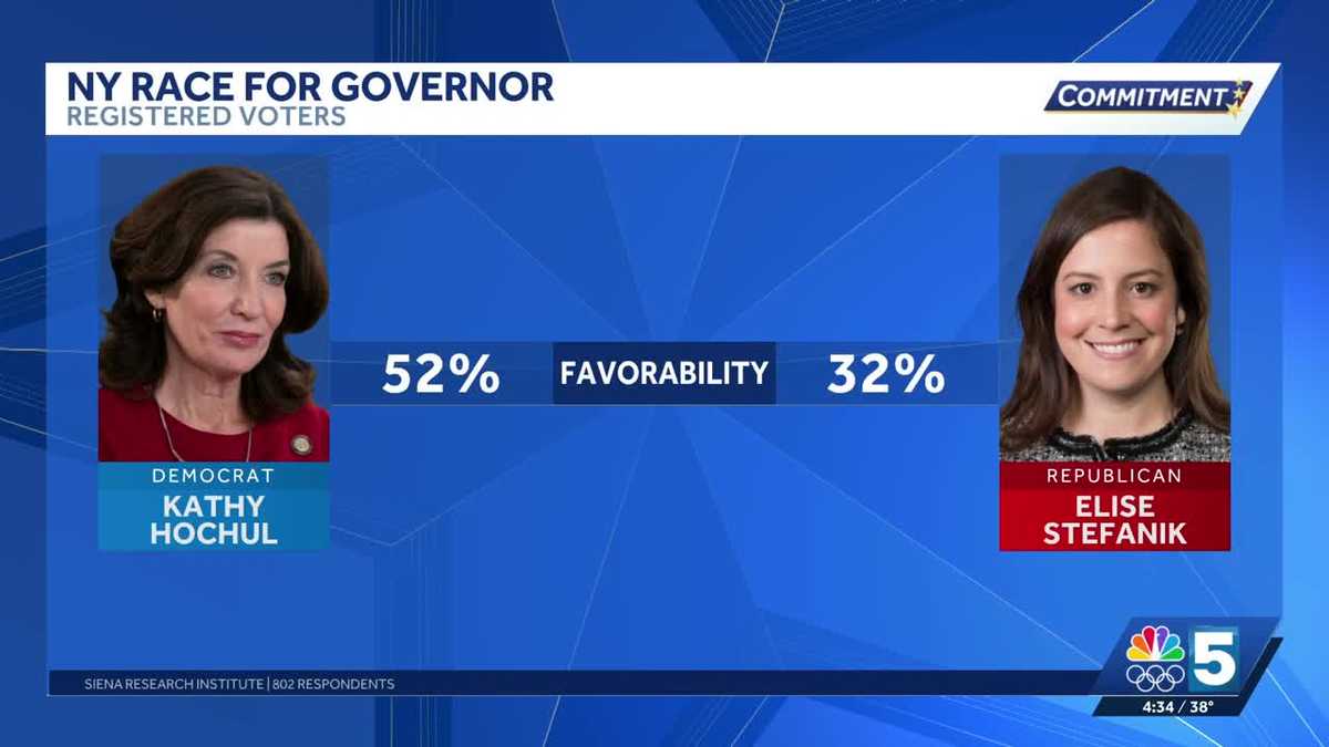 New Siena poll shows Hochul's lead over Stefanik narrows in New York