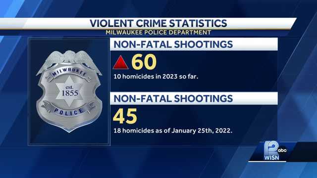 Milwaukee officials meet to reduce violent crime in the city - Vimarsana News