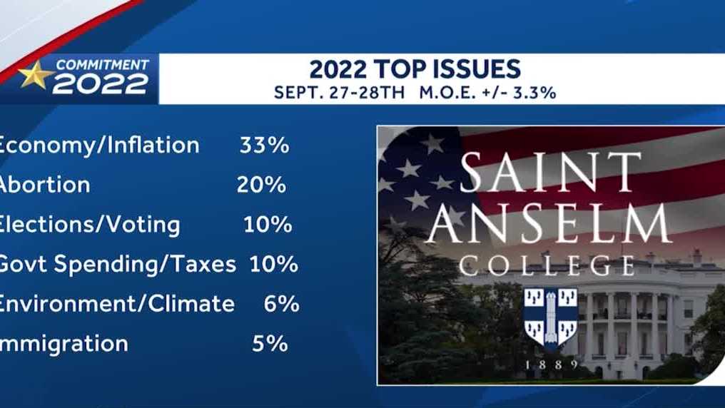 Poll: Economy, abortion top issues among NH voters