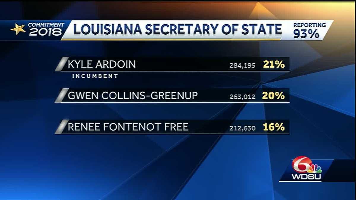 Louisiana secretary of state race takes surprise twist Two head to runoff