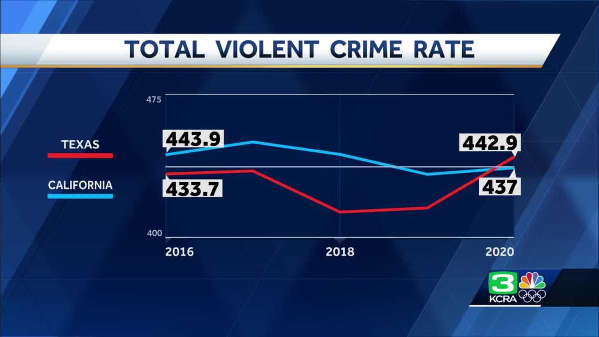Má Texas více zločinu než Kalifornie?