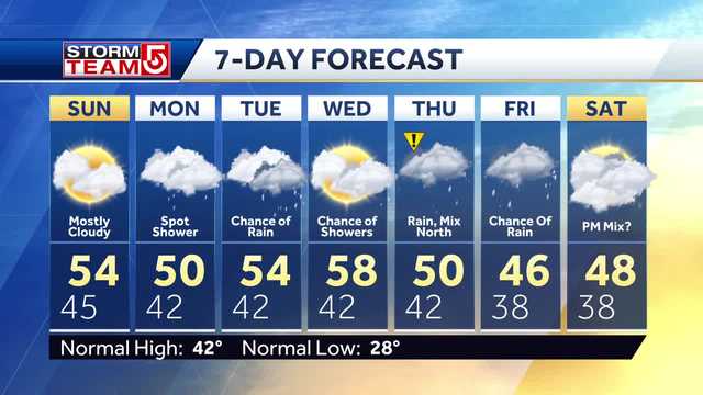 Video: Sunshine returns Sunday; Unsettled week ahead