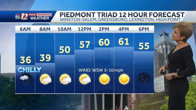 WATCH: Sunny and dry Monday