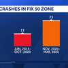 Traffic deaths double during Fix 50 construction in Sacramento