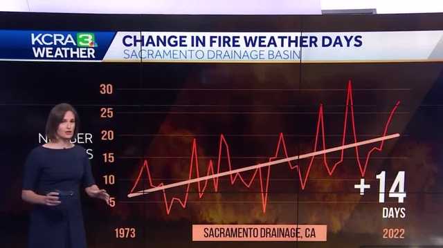 Climate change is increasing the number of days that weather adds to wildfire risk - Vimarsana News