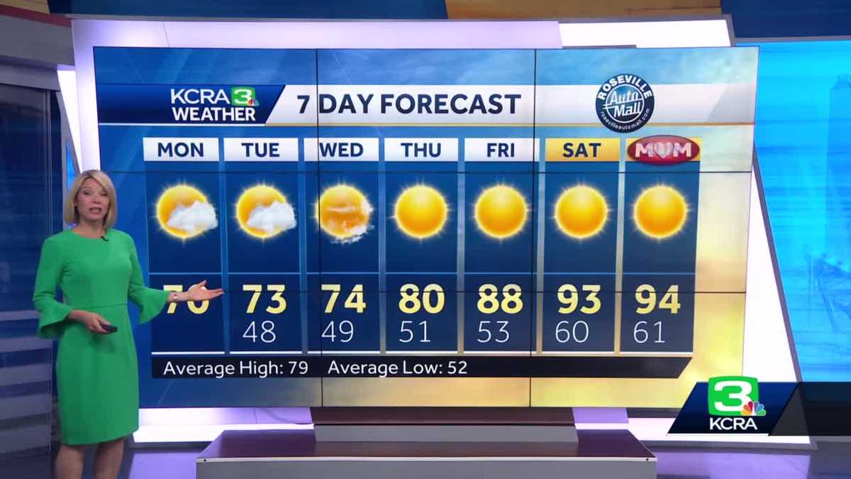 California Forecast: Gusty winds in Lake Tahoe, Sacramento partly cloudy