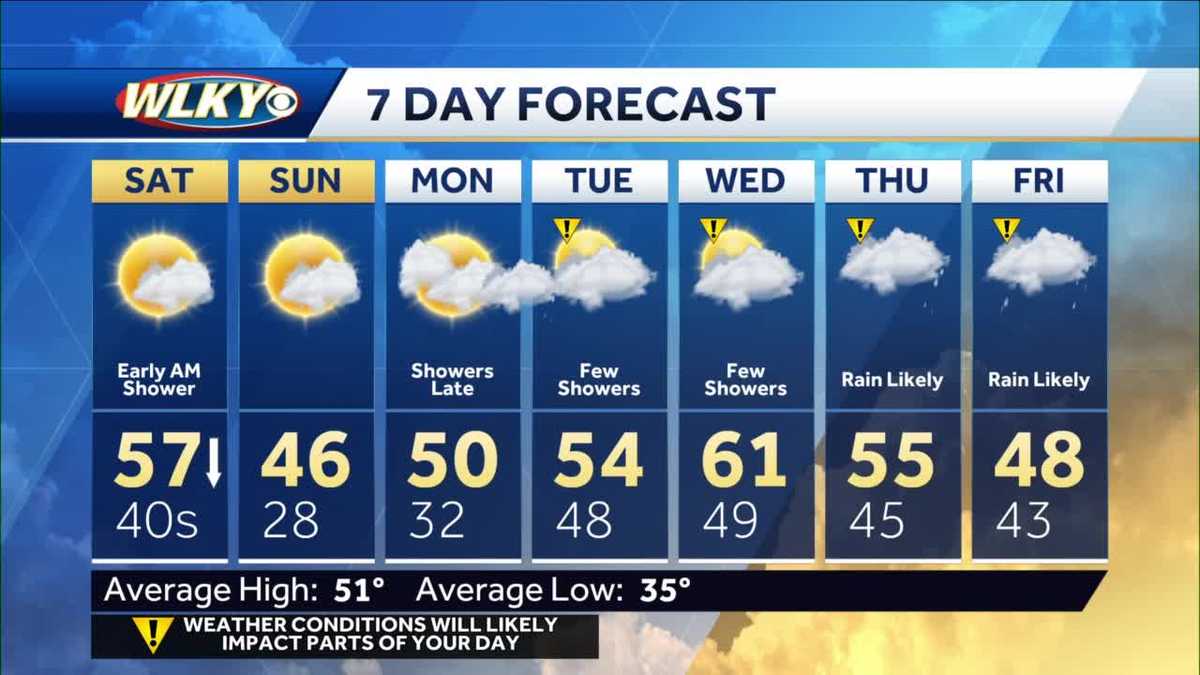 Showers tonight, dry and much colder Saturday
