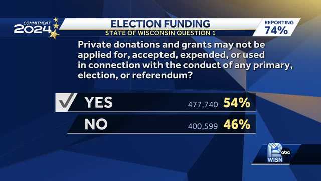 AP: Voters pass both ballot questions about Wisconsin elections - Vimarsana News