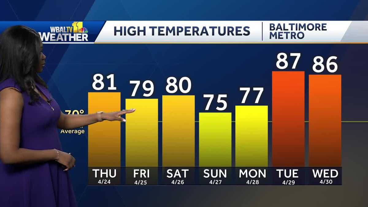 Warm weekend ahead with temps in the 80s