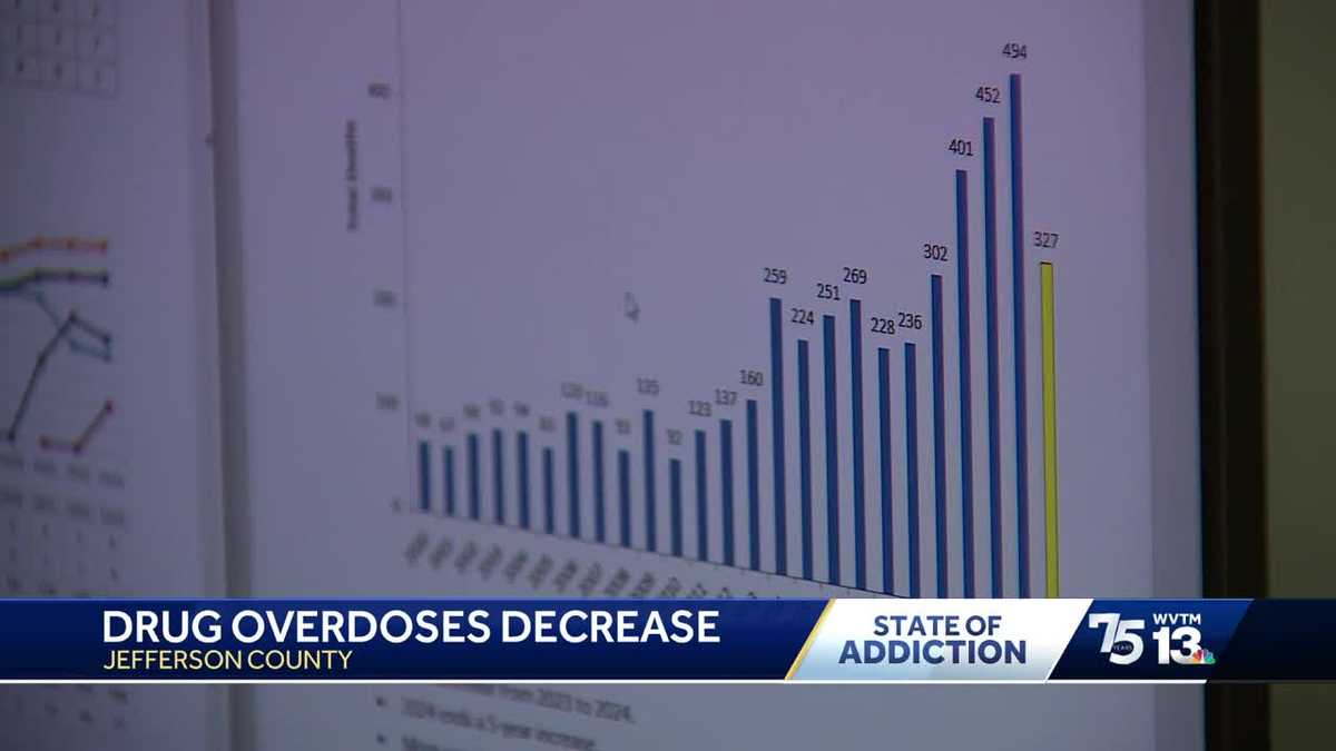 2024 drug overdose death cases in Jefferson County drop 34% - WVTM