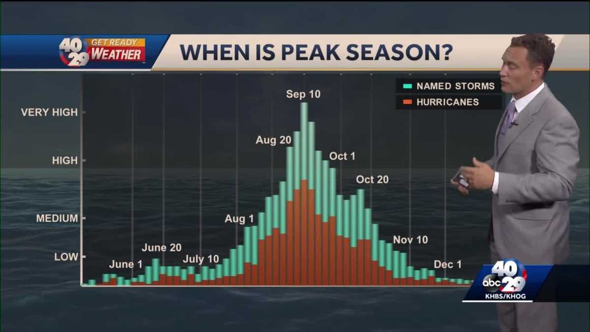 What to know about the 2022 tropical storm season