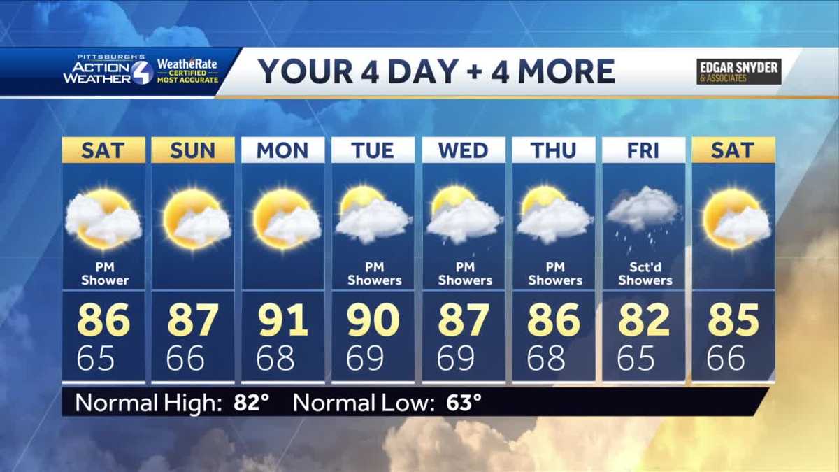 Heat, humidity and pop-up showers return next week