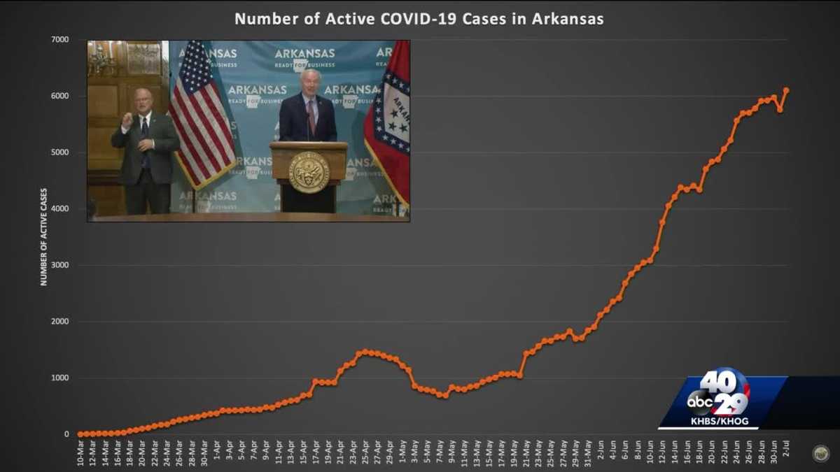 Arkansas has record 878 new confirmed cases in one day