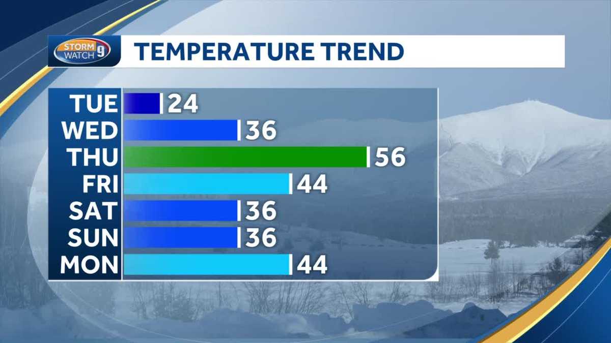 Update: New Hampshire temperatures see temperature swings