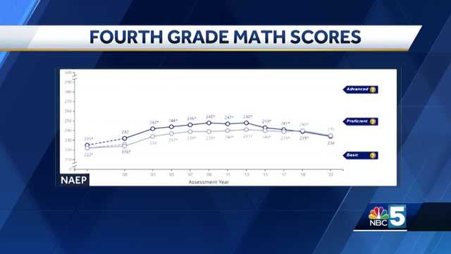 Vermont test scores continue to decline in "The Nation's Report Card" - Vimarsana News