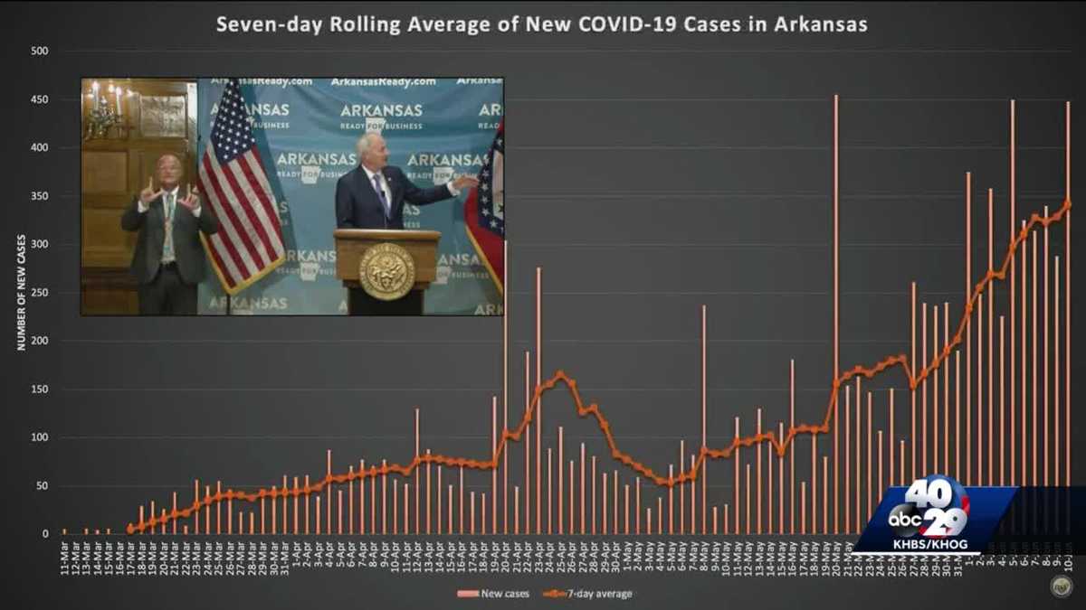 133 new confirmed COVID19 cases reported in Springdale alone