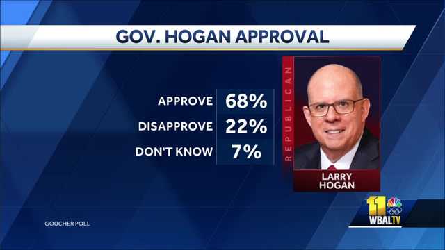 Poll shows high approval ratings for Hogan, Biden down in Maryland - Vimarsana News