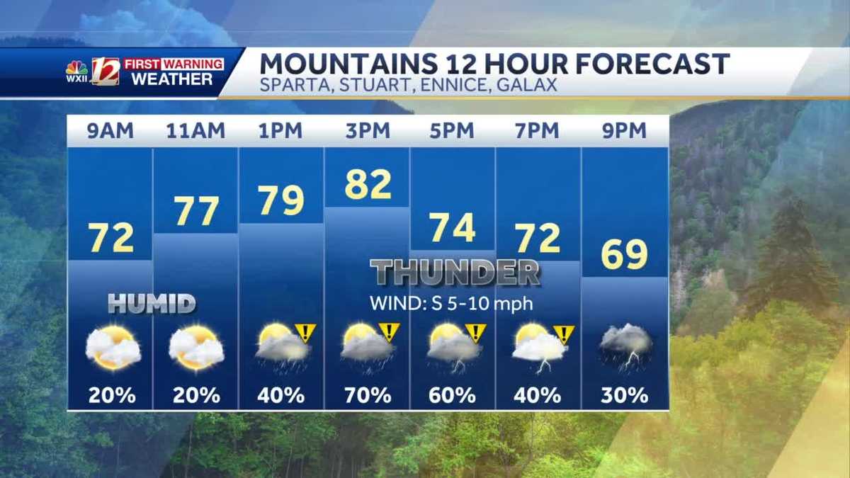 IMPACT DAY: Hot and Humid Saturday With Severe Storms Possible