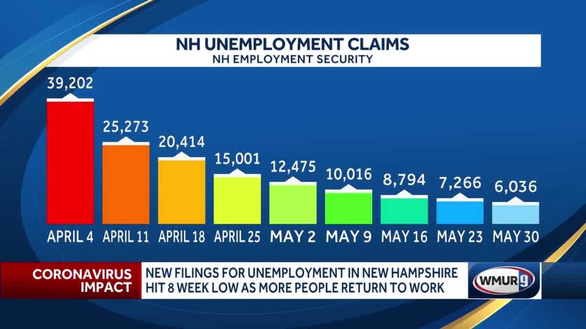 New unemployment claims continue to decline while remaining at historic highs