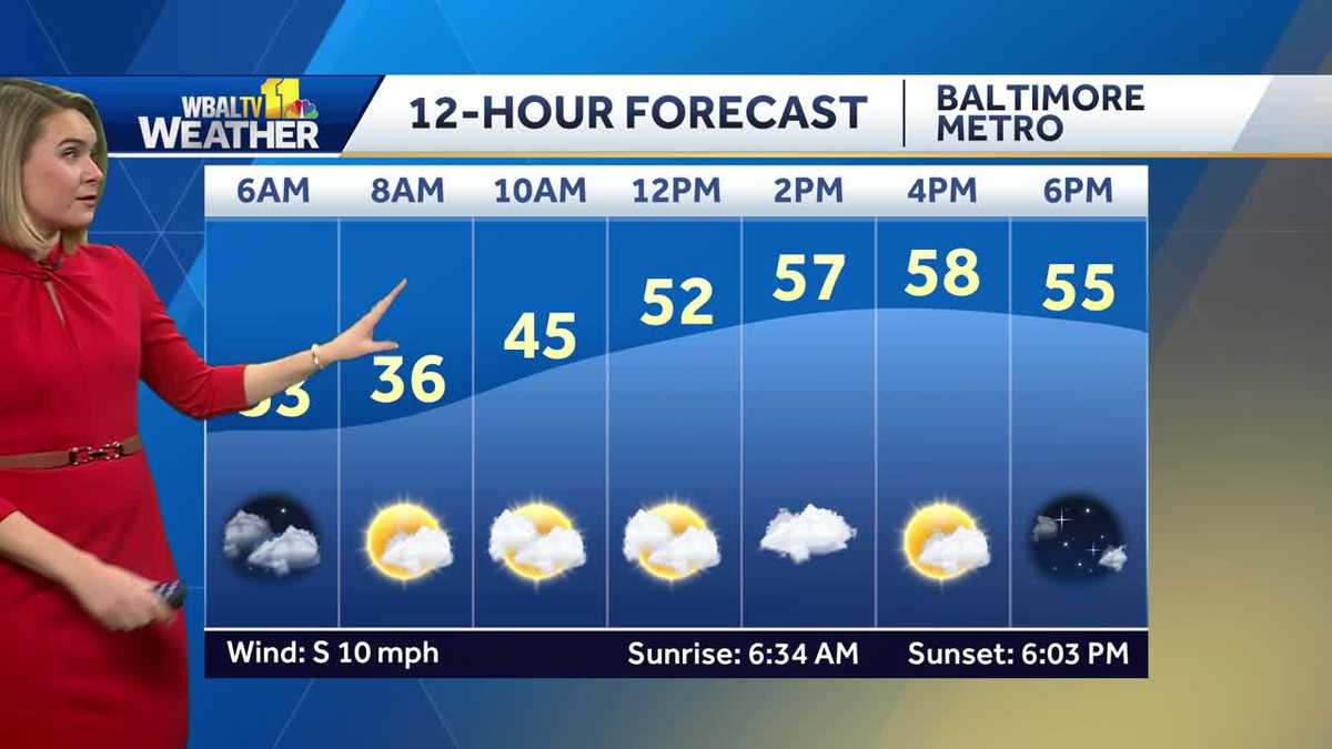 Mostly cloudy Tuesday as warmer temps continue