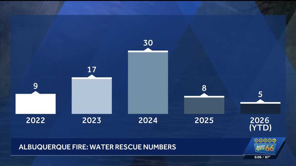 AFR officials say water rescues are at a low this year