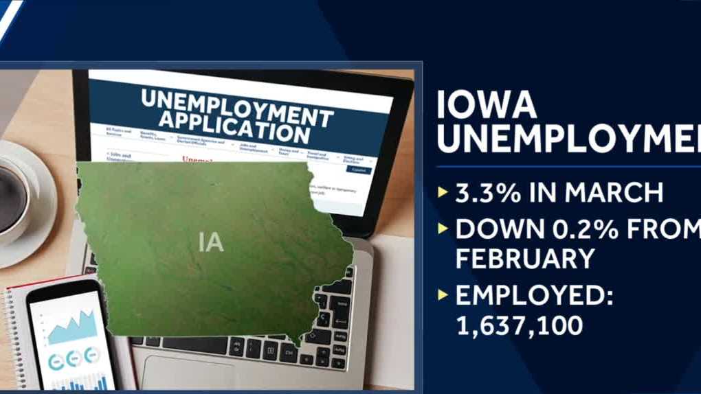 Unemployment rate continues to dip in Iowa, Des Moines