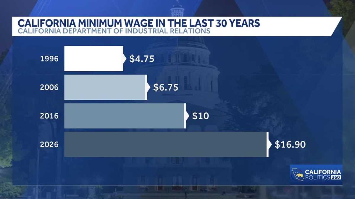 California's minimum wage is increasing in 2026 | California Politics 360
