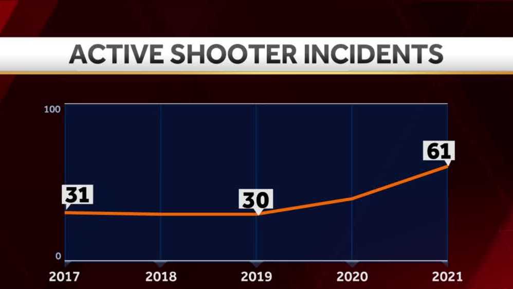 FBI Active shooter incidents in U.S. increased by 52 last year