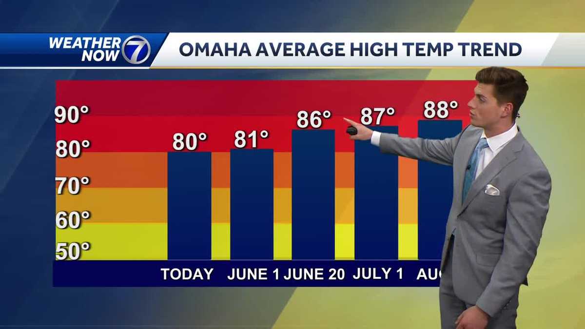 Omaha to see temperatures in upper 80s for most of the season