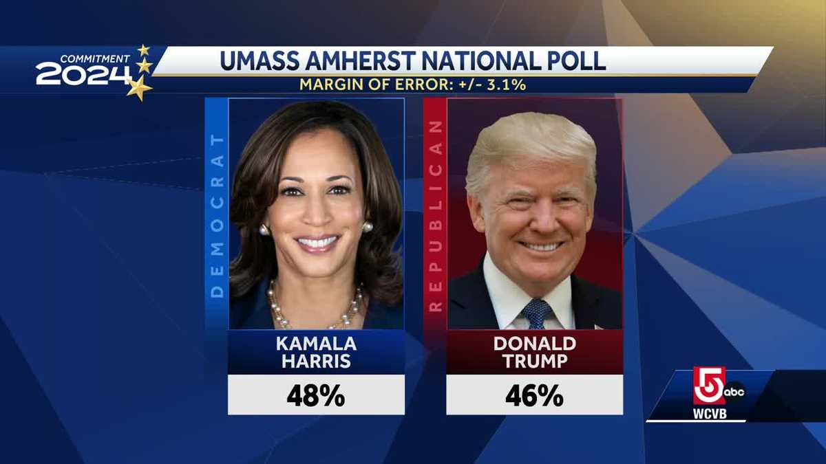 UMass poll shows tight race between Kamala Harris and Donald Trump