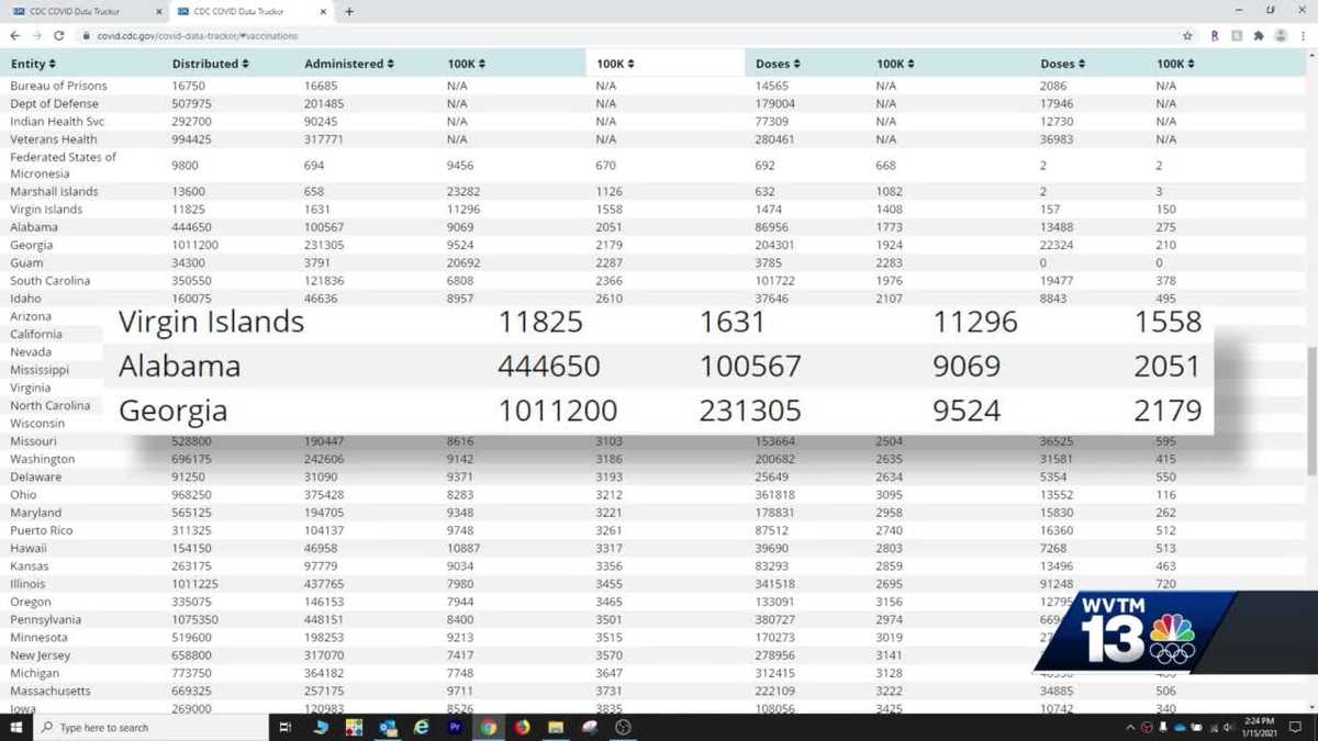 Alabama ranks last in U.S. in percentage of distributed COVID vaccines