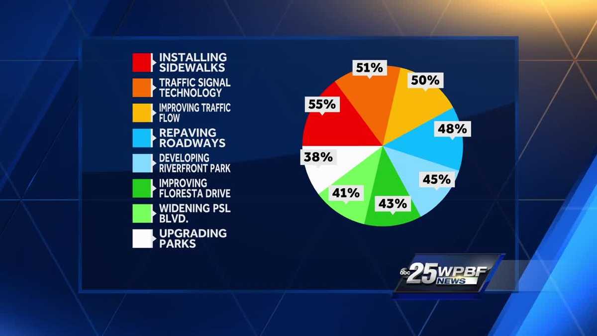 Port St. Lucie Commissioners discuss proposed sales tax