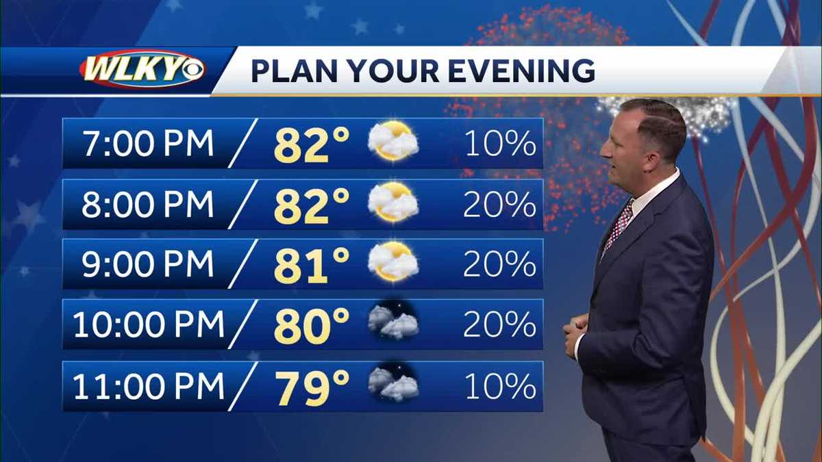 Mostly dry for fireworks, next storm chance arrives Friday