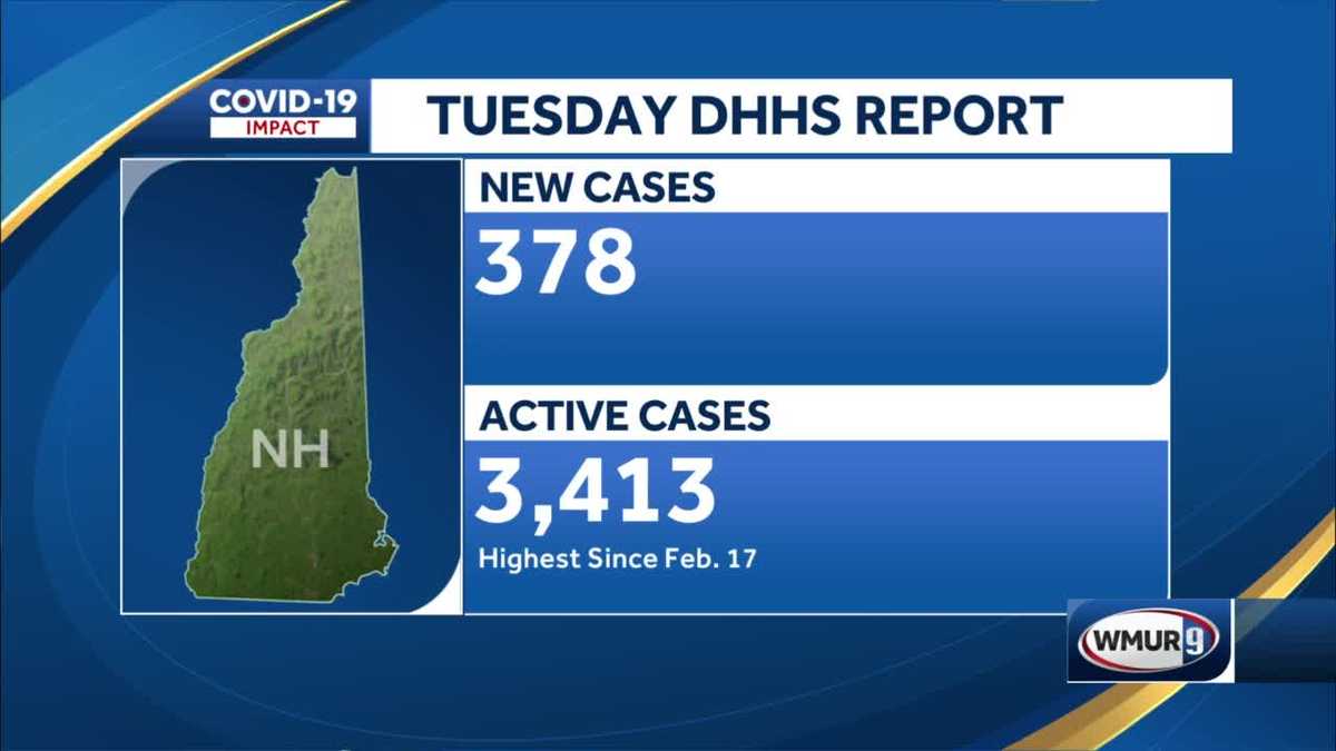 COVID-19 cases, hospitalizations rise, with no new deaths reported - WMUR Manchester
