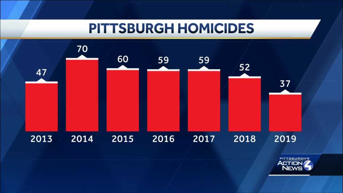 Homicides in Pittsburgh hit 20year low