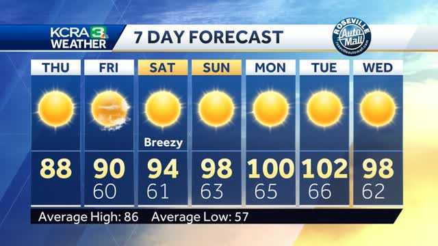 Sunny and warming. When to expect a pattern change and hot temps.