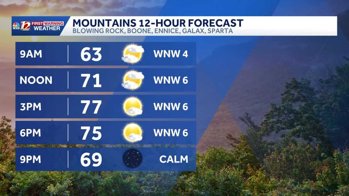 Warm Saturday with mostly clear skies | Less humid Father's Day weekend in North Carolina