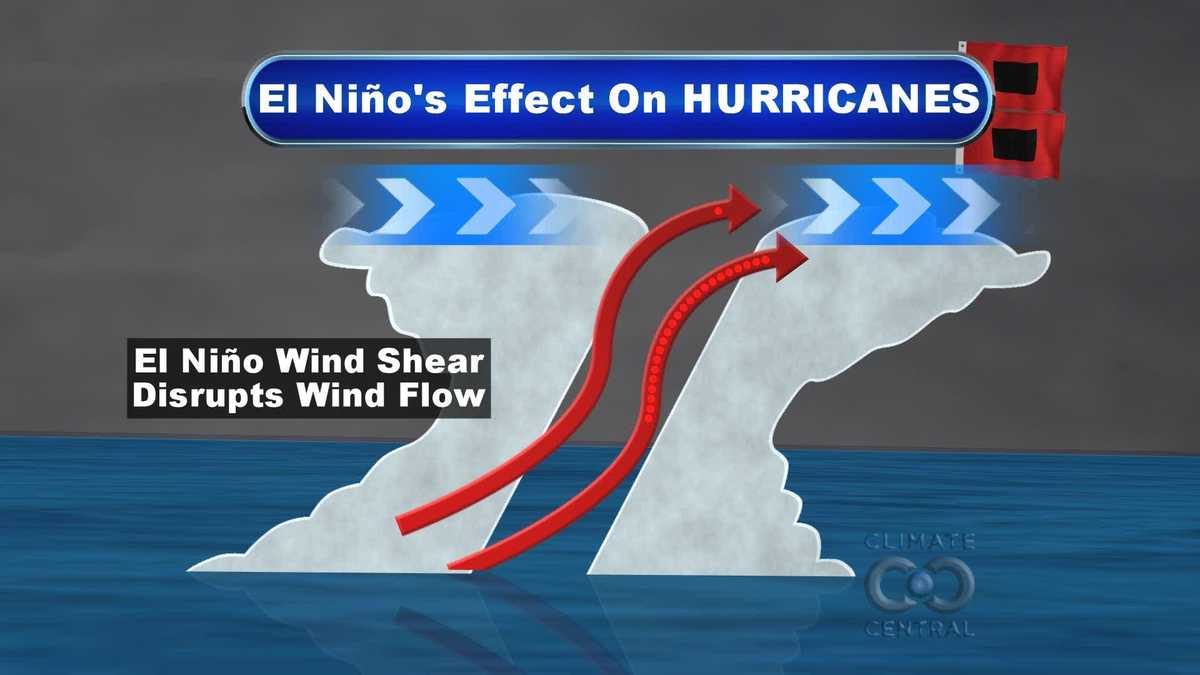 El Nino effects on hurricanes