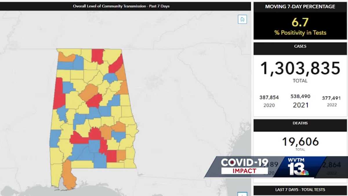 Central Alabama sees increase in COVID19 positivity