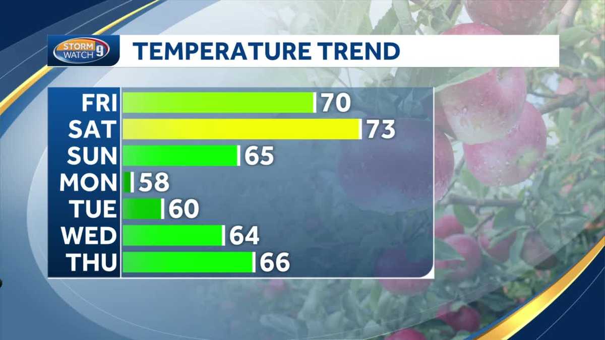 Spring-like pattern continues into start of the weekend
