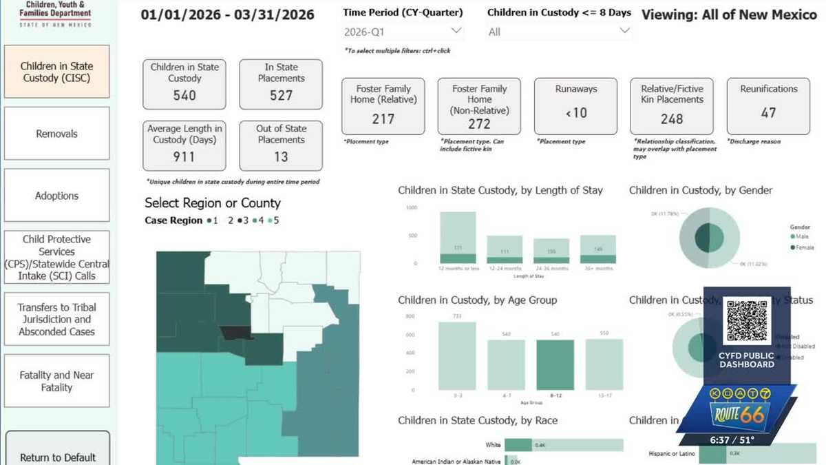 New Mexico CYFD launches public dashboard